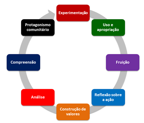 Ciclo de aprendizagem