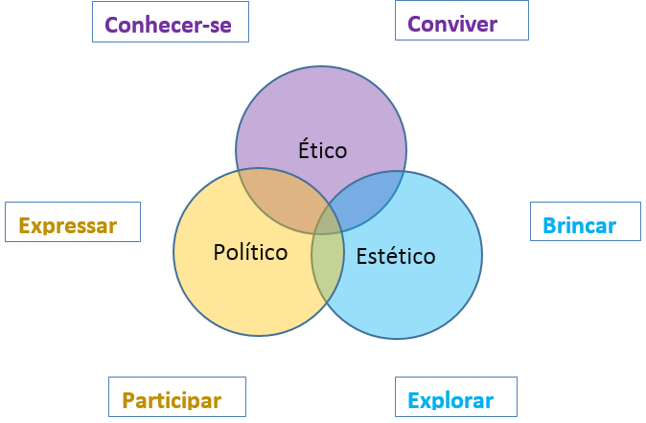 Princípios Estéticos